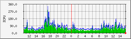 cpu Traffic Graph