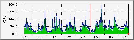 week