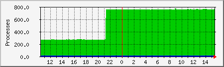 processes Traffic Graph