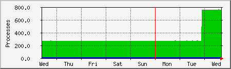week